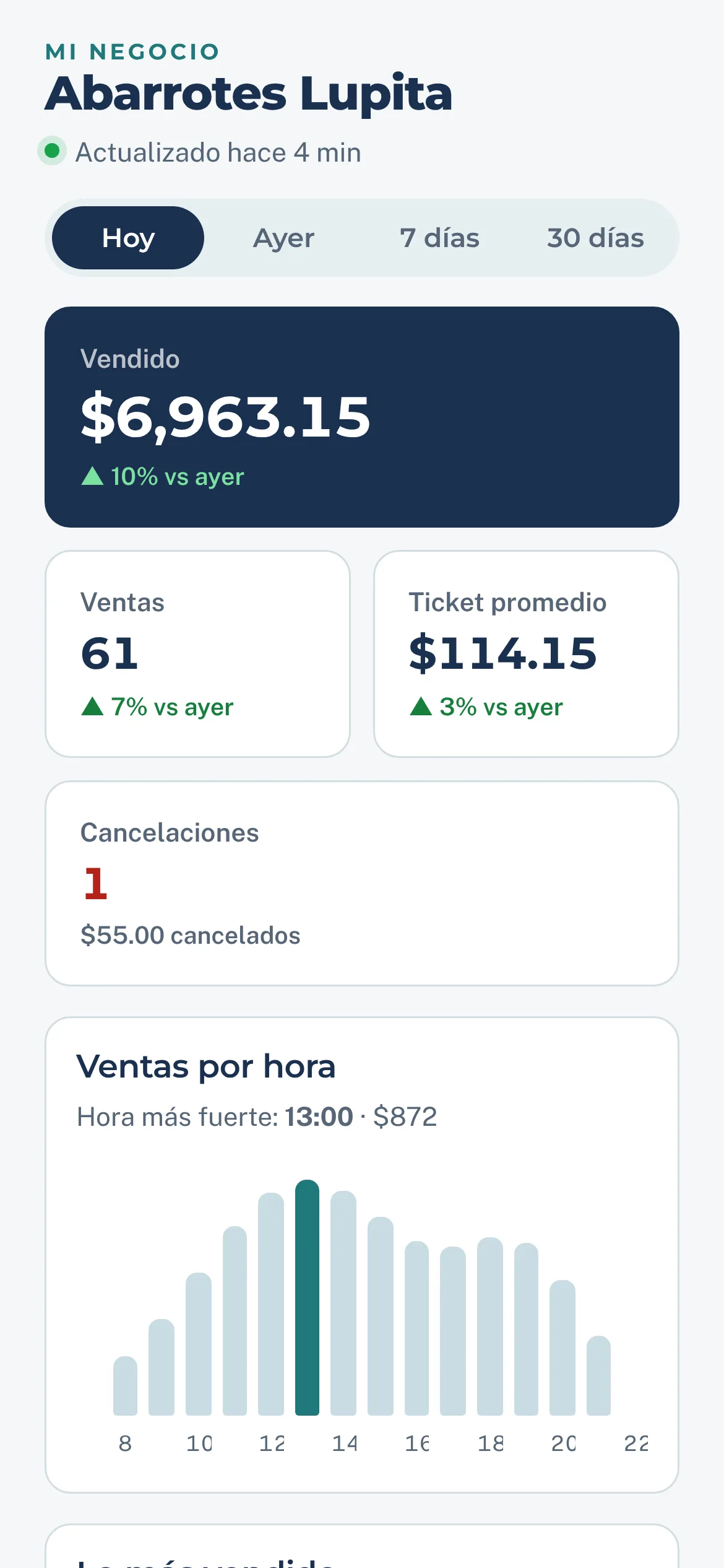 Tablero de ALCO POS en un celular: ventas de hoy, ticket promedio, cancelaciones y ventas por hora